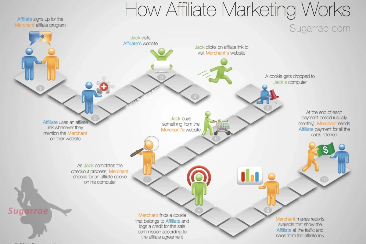 Featured image for What is affiliate marketing