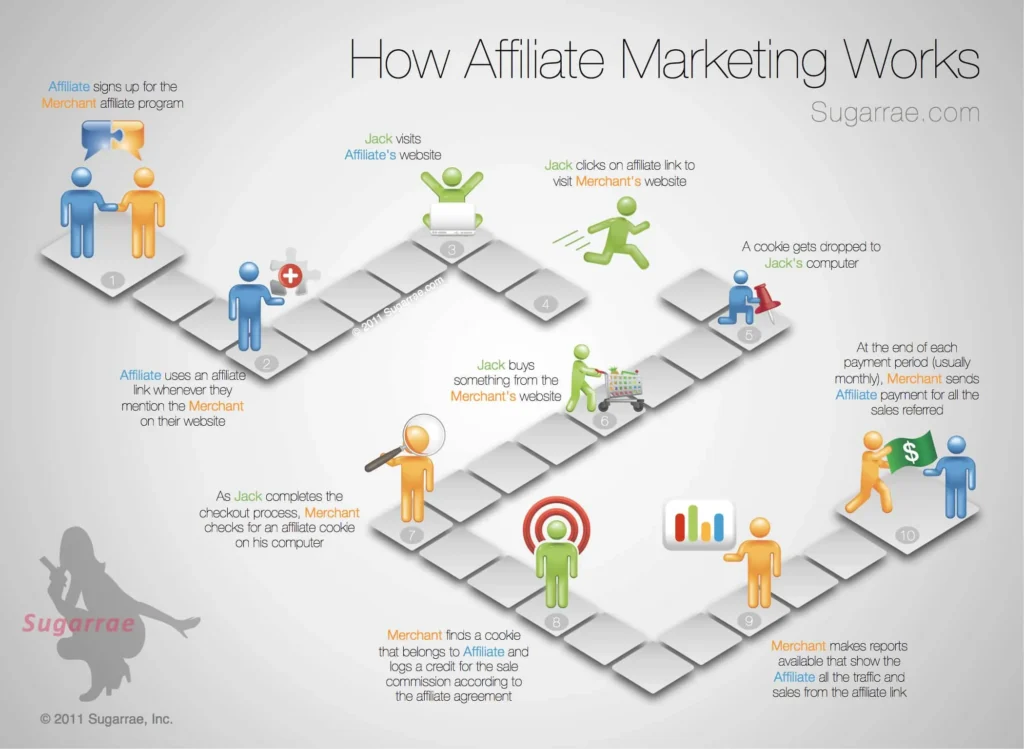 Featured image for How affiliate marketing works